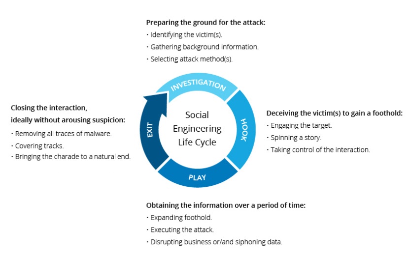 diagram of social engineering life cycle