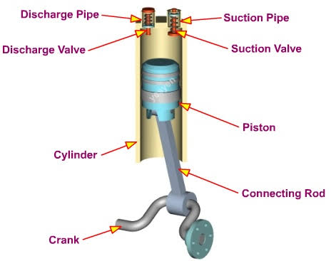 Struktur eines Kolbenkompressors