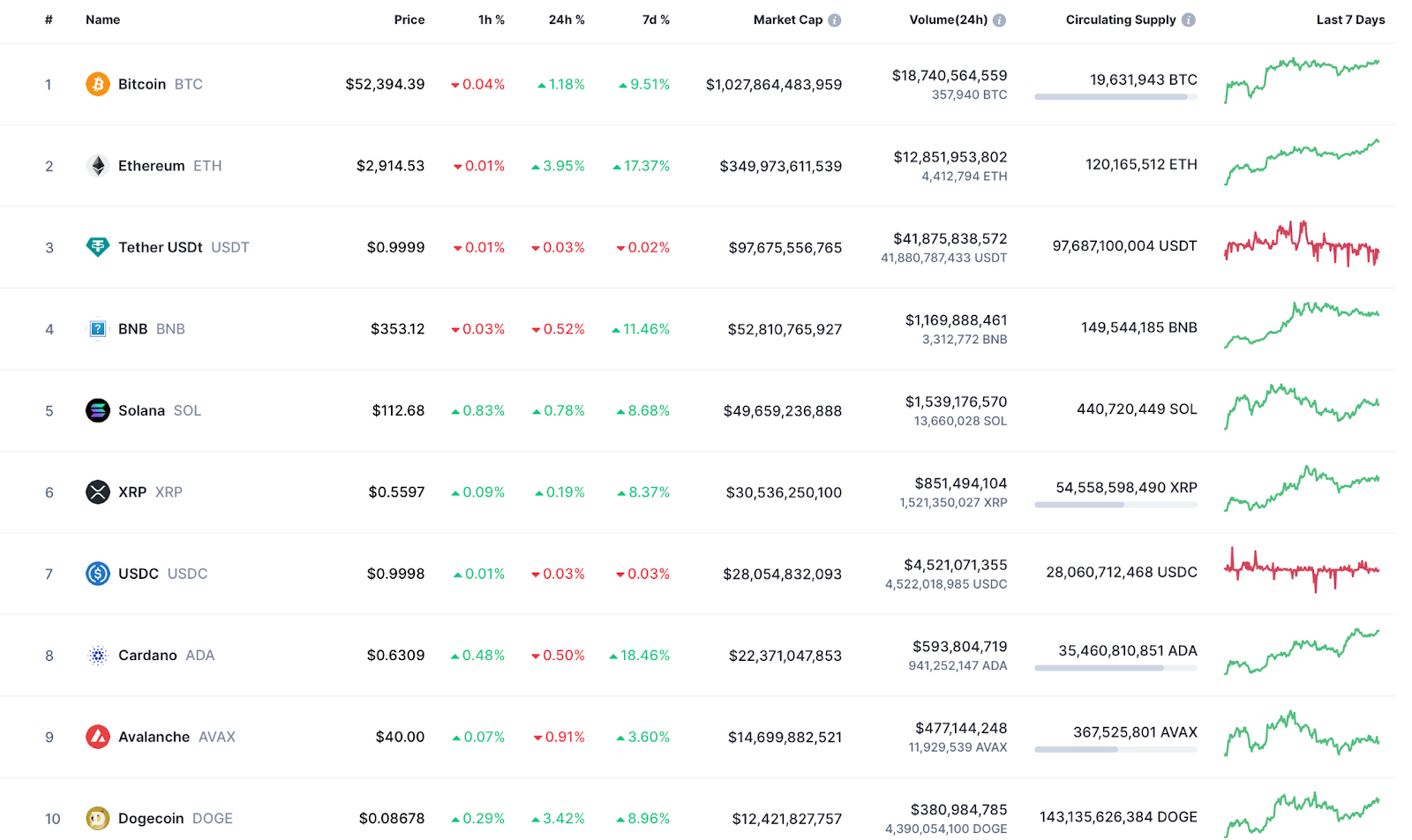 El precio de Ethereum se acerca a los 3 dólares y los partidarios se acumulan - 1