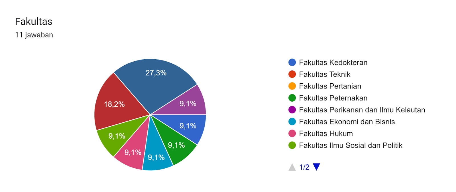 Diagram jawaban Formulir. Judul pertanyaan: Fakultas. Jumlah jawaban: 11 jawaban.