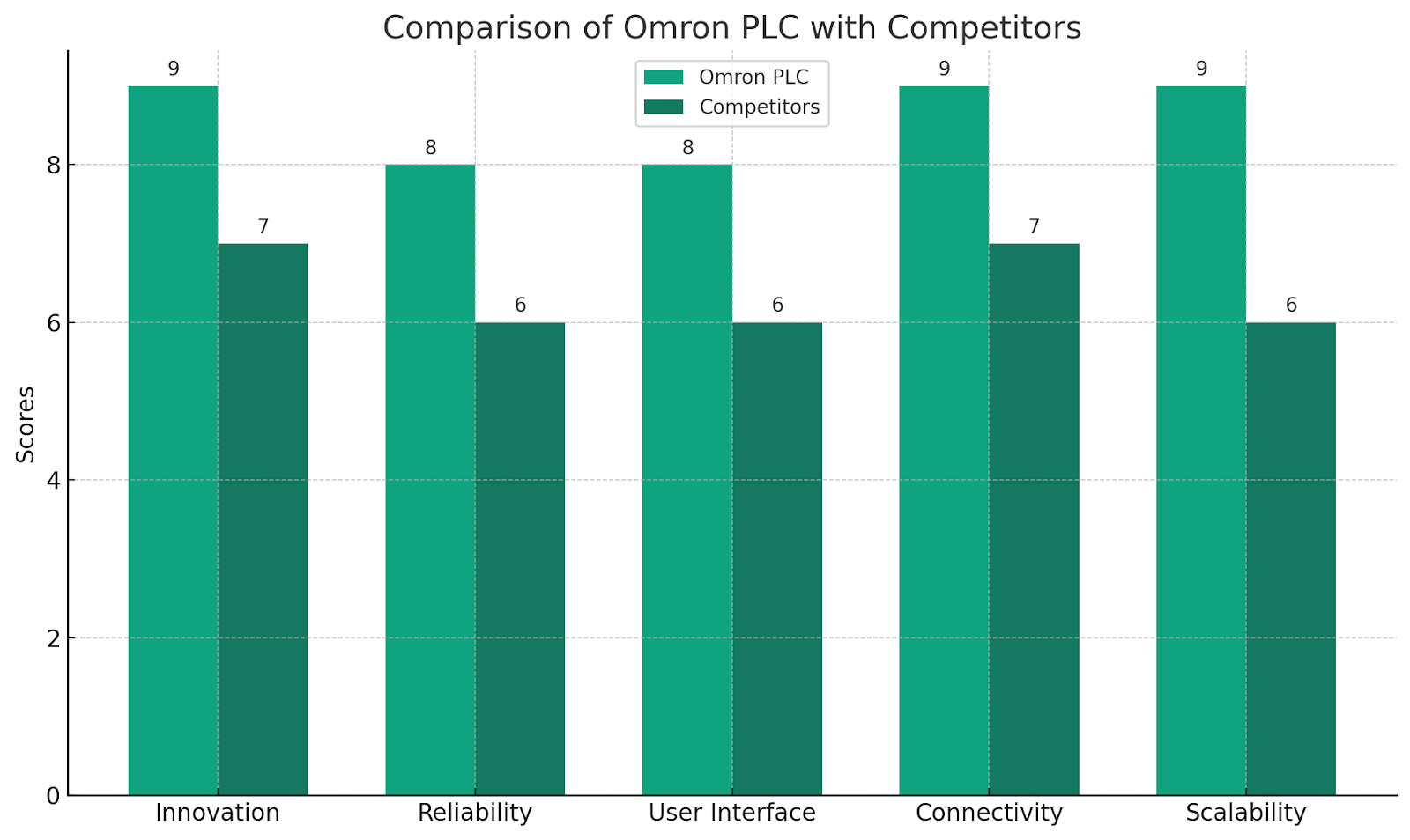 comparison of omron plc with competitors
