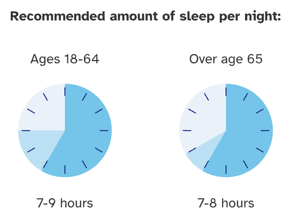 The National Sleep Foundation recommends 7-9 hours of sleep for adults aged 18 to 64 and 7-8 hours for adults over 65. 