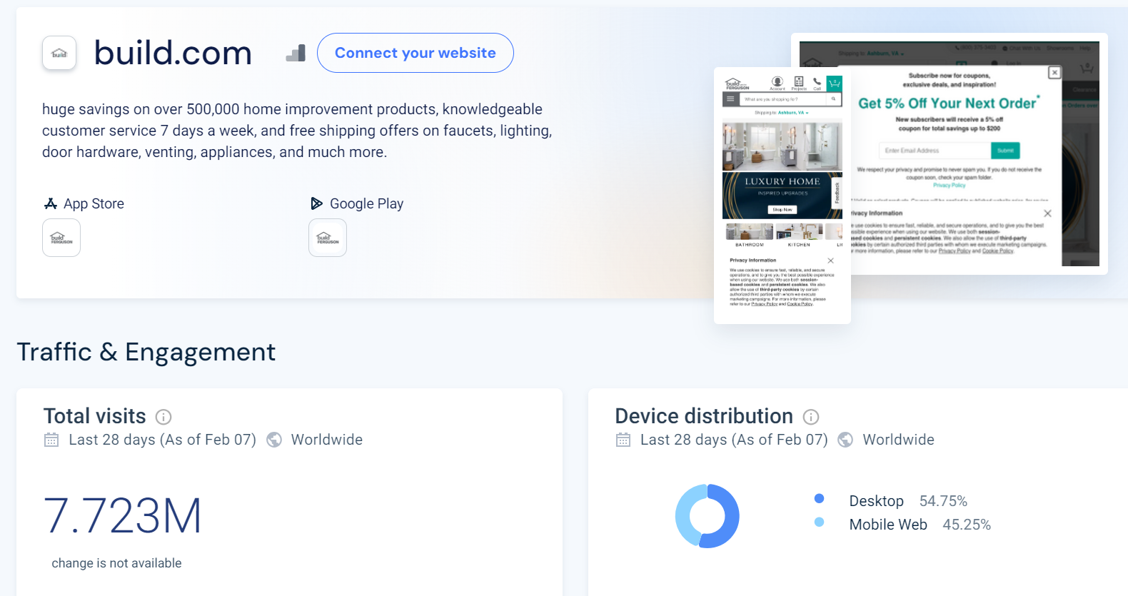 Build.com website traffic according to similarweb