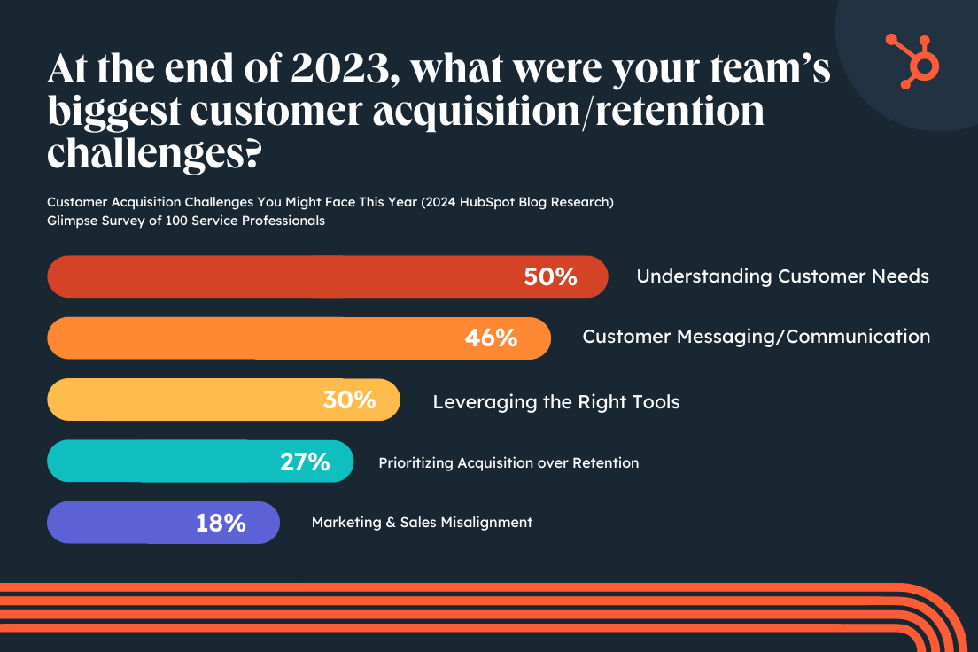 biggest customer acquisition and retention challenges