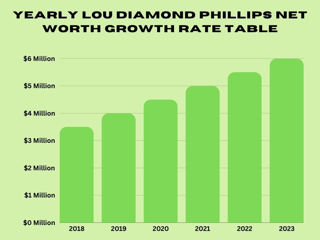 Yearly Lou Diamond Phillips Net Worth Growth Rate Table