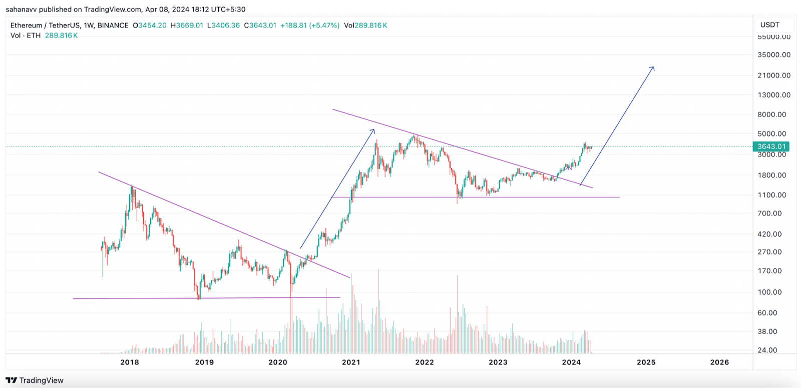 Top Reasons Why Ethereum Might Melt Faces Soon, Here Are the Potential Targets for ETH Price Rally