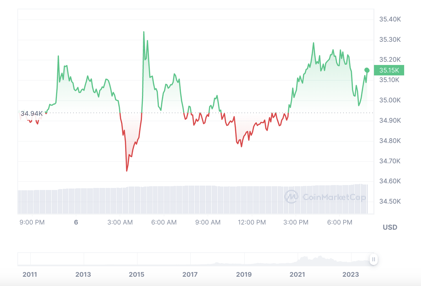 Bitcoin, Bitcoin Soars Past $35,000. Here is an altcoin set for 300% gains 