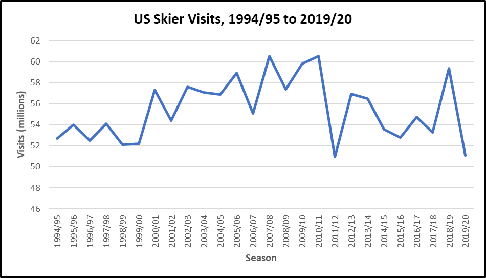 US Skier Visits Declined 13.9 Percent Last Season – Lift Blog