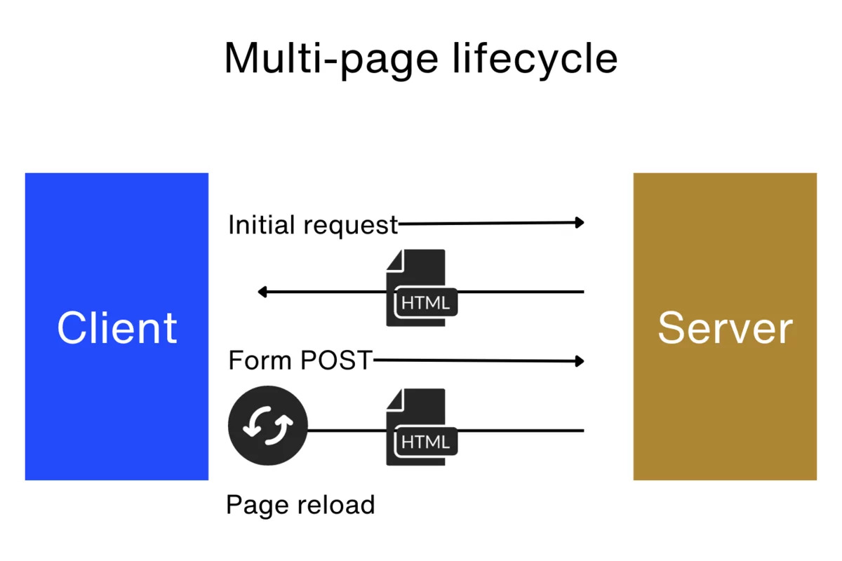 Multi-page web app lifecycle
