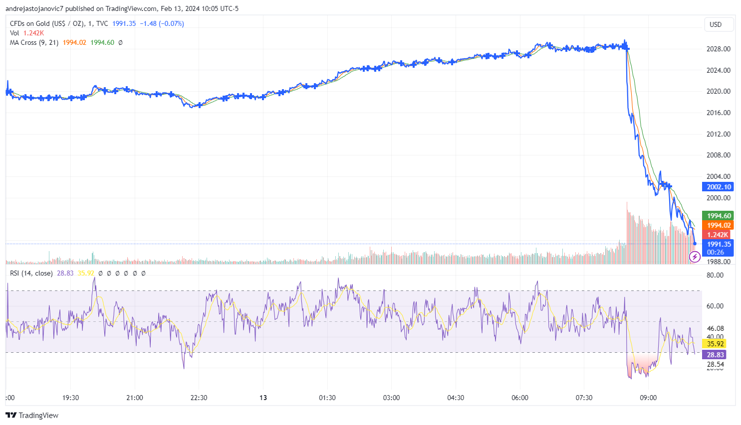 Gold crashes below $2,000 but Peter Schiff thinks it’s ‘bullish’