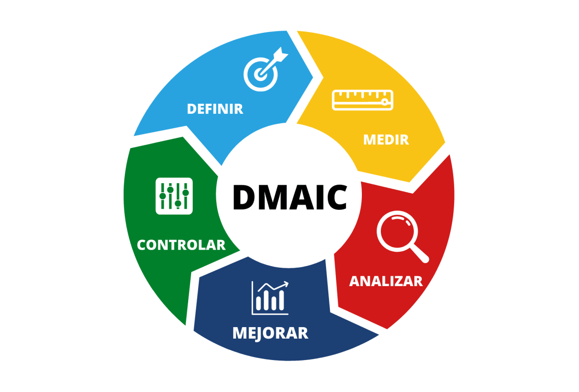 Esquema del método DMAIC, como parte de los principios fundamentales del Six Sigma