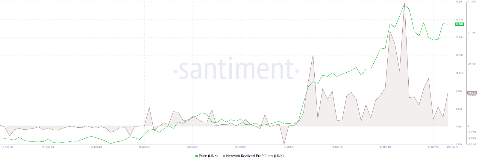 LINK price and network realized profit/loss