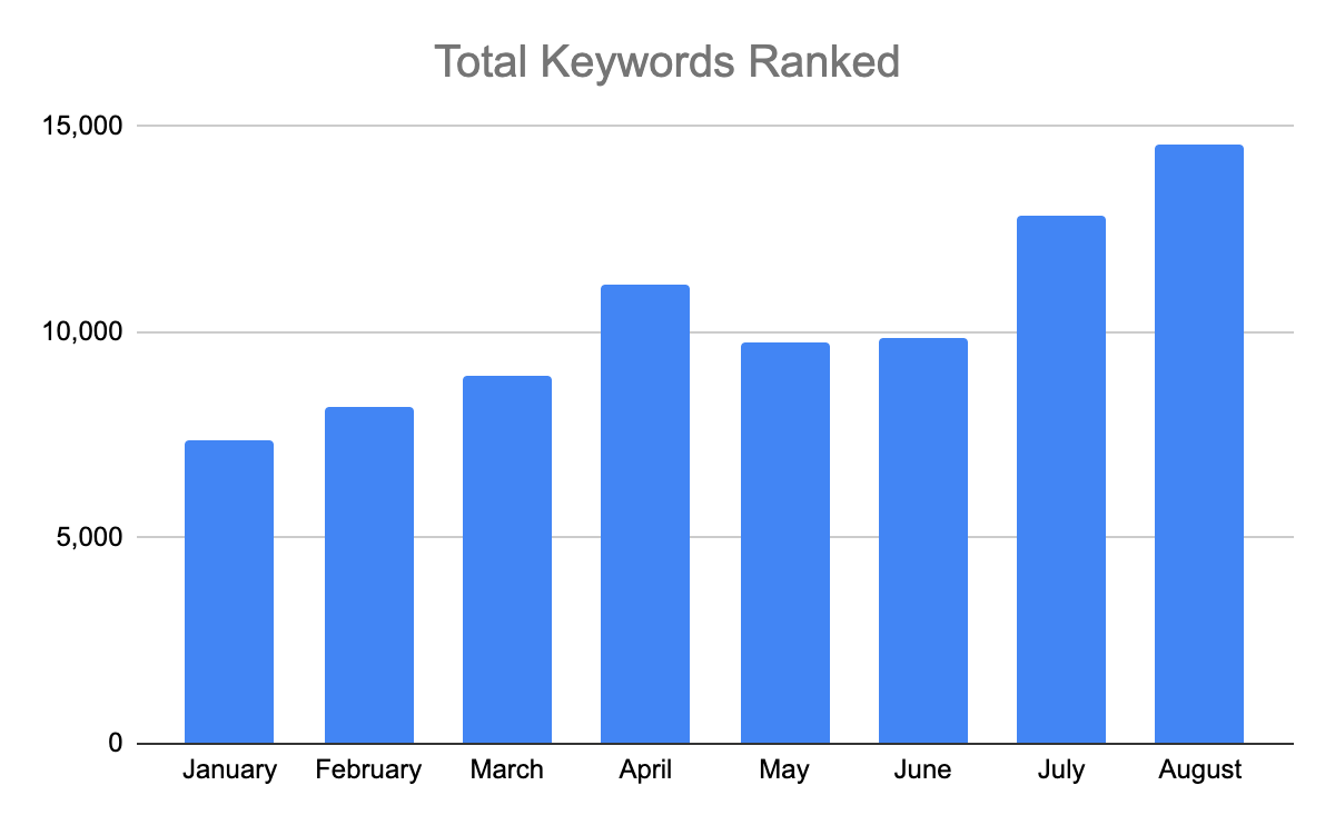 Bar chart of total keywords ranked. (Source: Airtank)