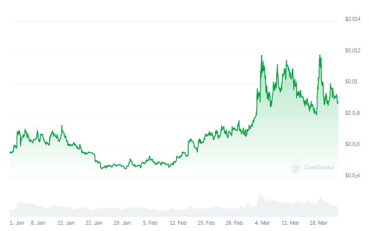 これらの7つのコインはビットコインが半減する前に爆発する可能性さえある