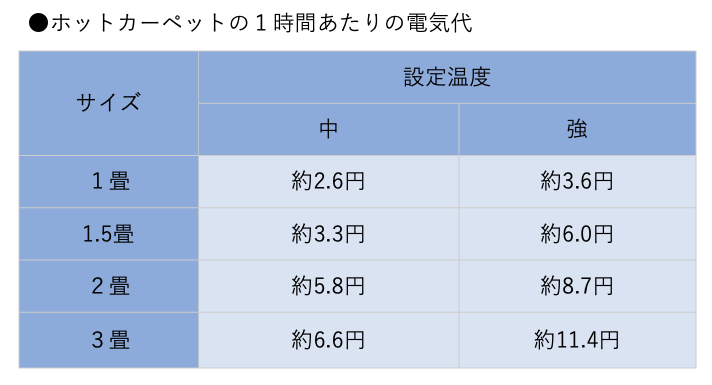 １時間あたりのホットカーペットの電気代をサイズごとに分類したものです。１畳のサイズを「中」で使った場合は約2.6円と安価ですが、３畳で「強」を使うと約11.4円と、サイズや強さによって４倍以上も電気代に差が出ることがわかります。