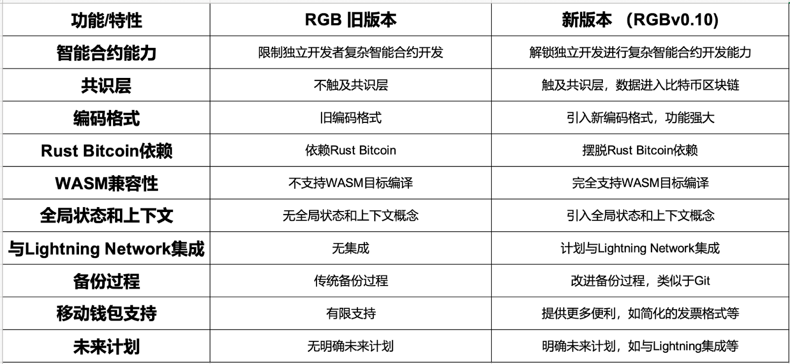 数字黄金新征程：比特币生态多元化探索与协议创新