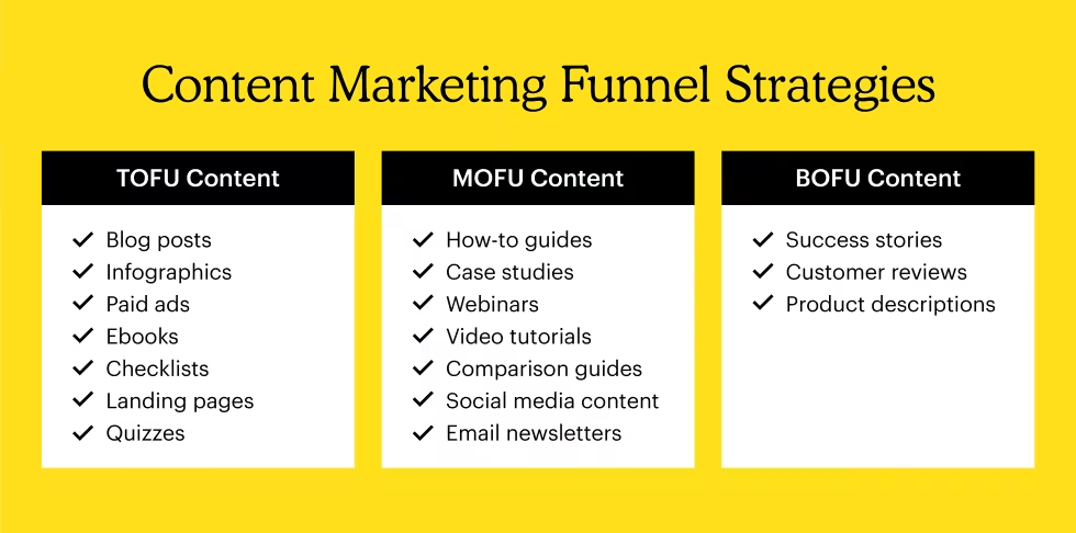 Content Marketing Funnell