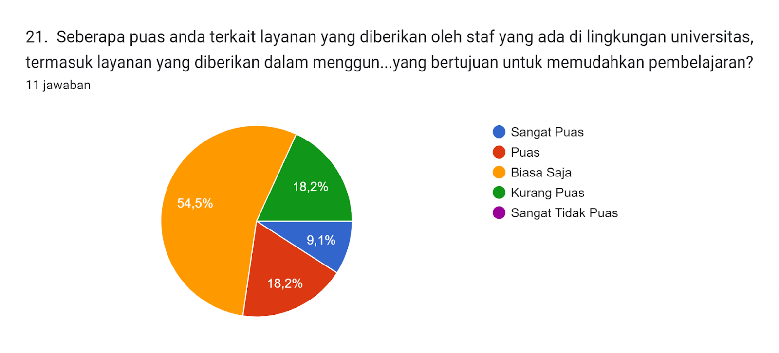 Diagram jawaban Formulir. Judul pertanyaan: 21.  Seberapa puas anda terkait layanan yang diberikan oleh staf yang ada di lingkungan universitas, termasuk layanan yang diberikan dalam menggunakan situs E-learning yang bertujuan untuk memudahkan pembelajaran?. Jumlah jawaban: 11 jawaban.