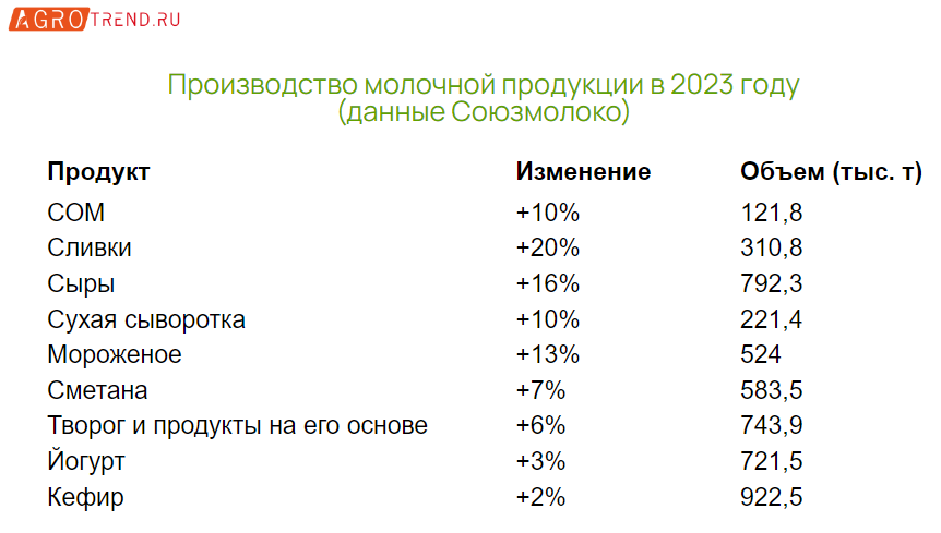 Производство молочной продукции: итоги 2023 года