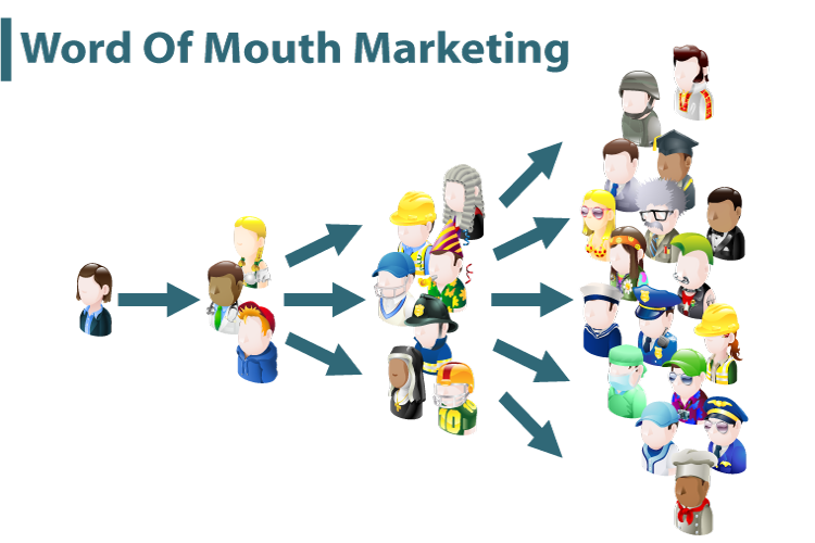 An image that shows how positive word-of-mouth travels from one person to another. 