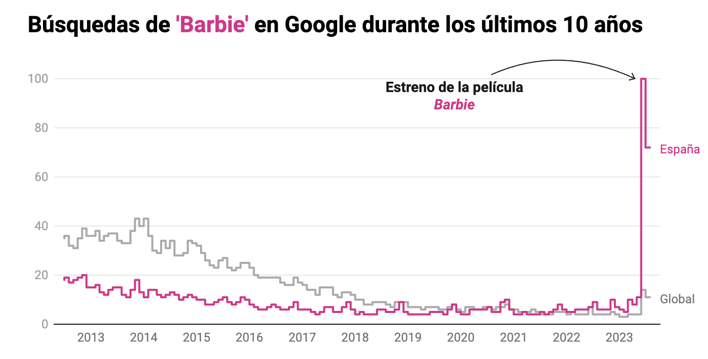 trend de barbie