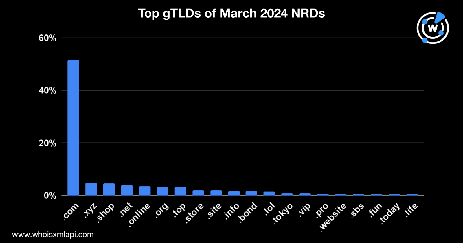 Top gTLDs of March 2024 NRDs