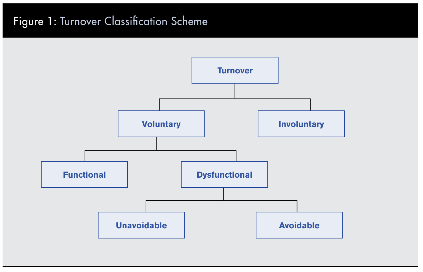 An organizational chart starting with turnover, with that category divided into voluntary and involuntary. The voluntary category is further divided into functional and dysfunctional. Lastly, the dysfunctional category is divided into unavoidable and avoidable.