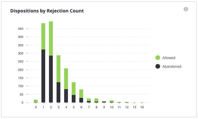 Dispositions by USPTO Examiner Rejection Count