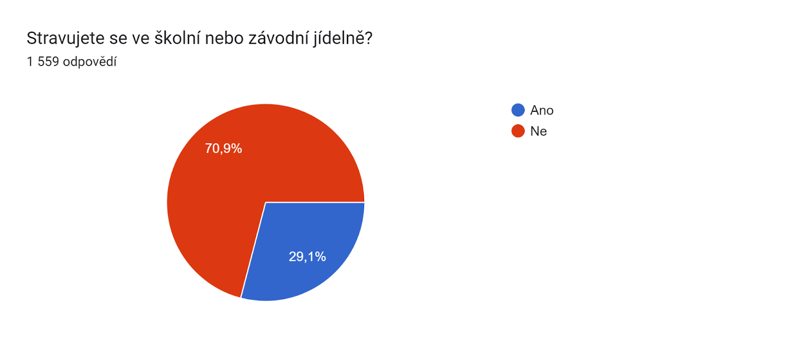 Graf odpovědí Formulářů. Název otázky: Stravujete se ve školní nebo závodní jídelně?
. Počet odpovědí: 1 559 odpovědí.