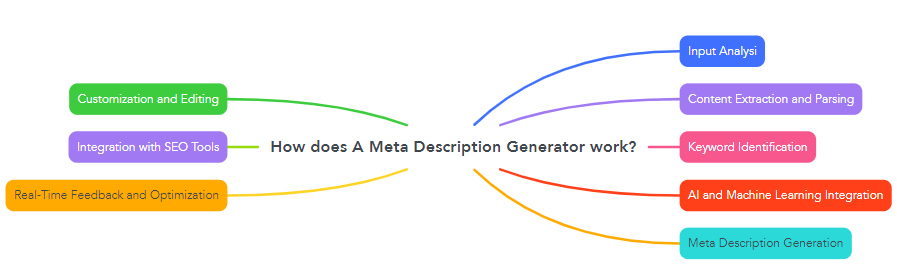 How does A Meta Description Generator work?