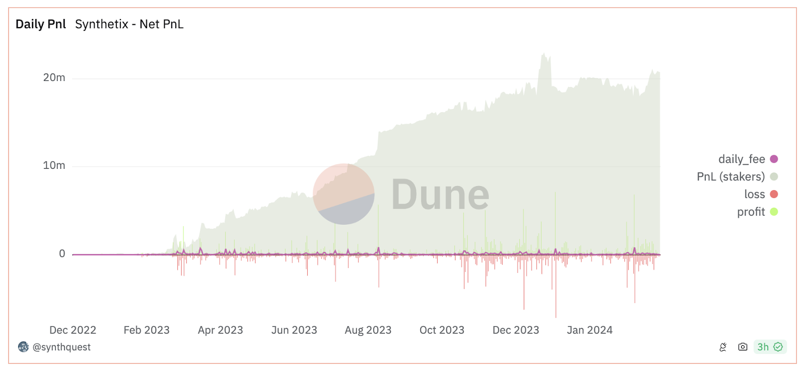 The daily and net PnL for Synthetix Stakers 