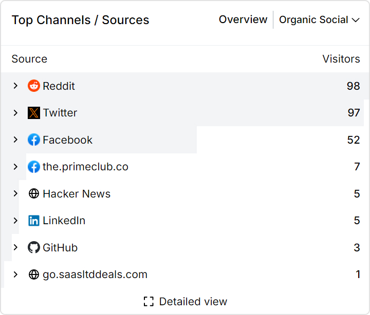 Social media traffic