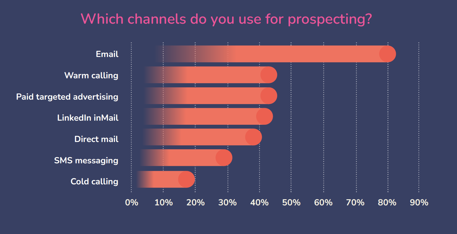 A chart showing which channels are used most for prospecting. Email is top with over 80%, then warm calling, paid ads, InMail, DMs, SMS, and finally cold calling has 20%.
