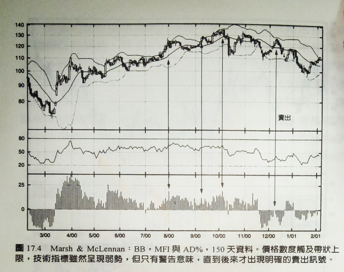 包寧傑帶狀指標概述