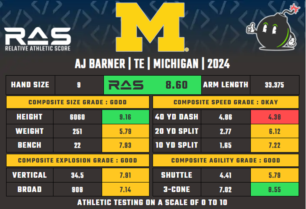 AJ Barner relative athletic score