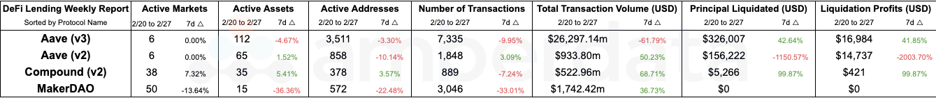 Amberdata API DeFi Lending protocol comparisons from weeks 2/27/2024 and 2/19/2024. Aave v2 v3, Compound v2, and MakerDAO