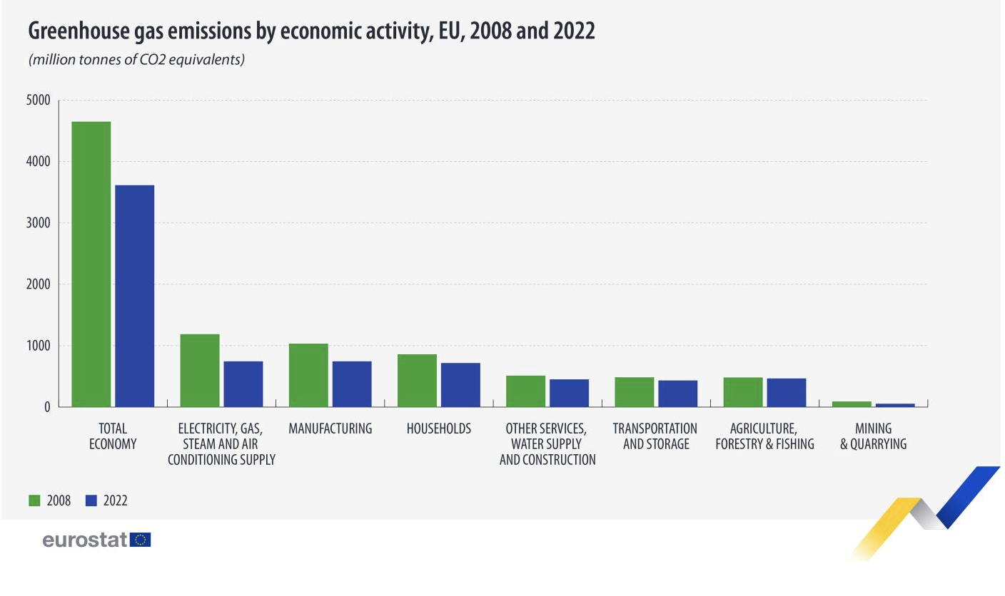 Greenhouse gas emissions by economic activity