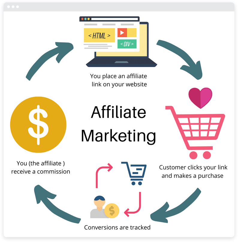 Affiliate Marketing