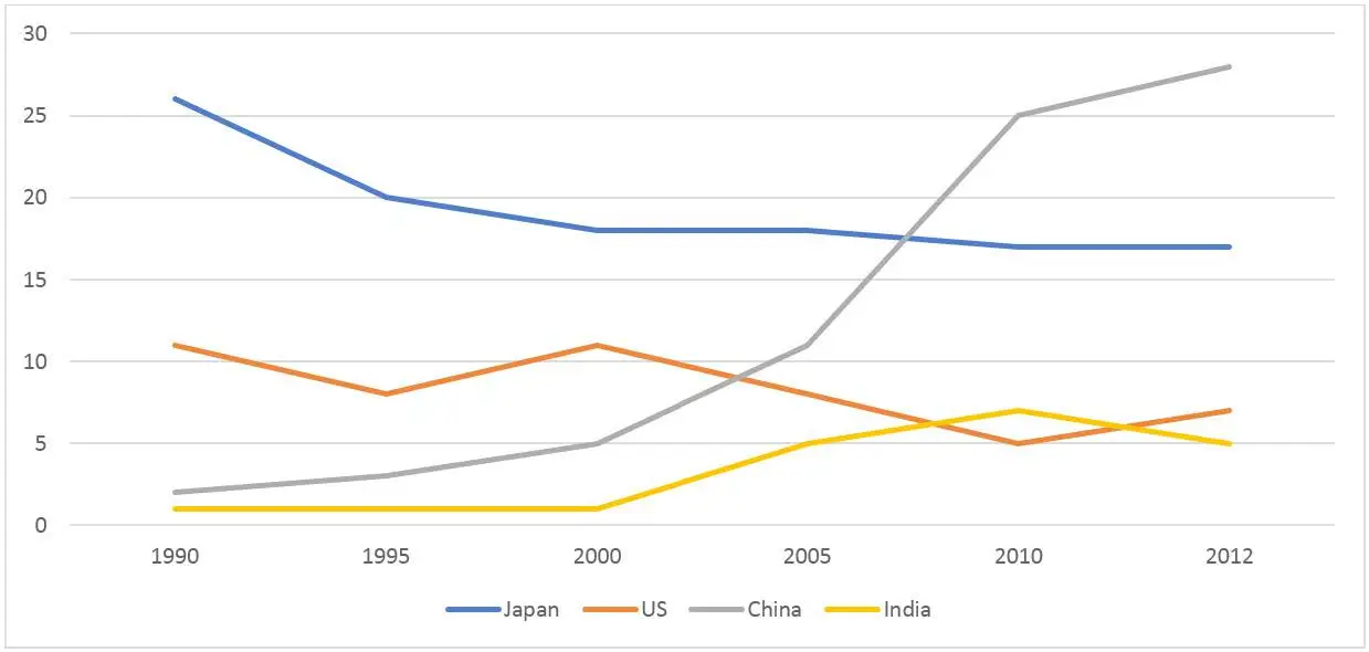 The graph below shows the percentage of Australian exports to 4 countries from 1990 to 2012. Summarize the information by selecting and reporting the main features and make comparisons where relevant.