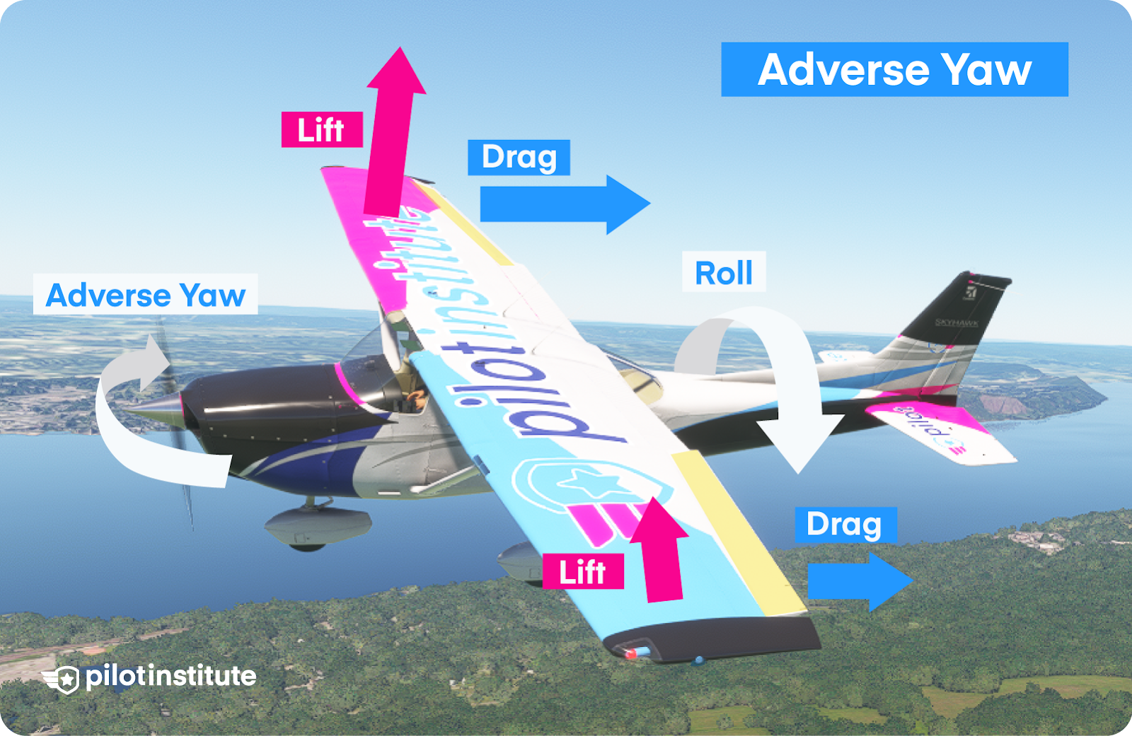 Adverse yaw graphic with lift and drag vectors.