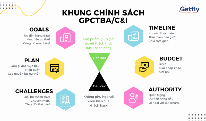 Khung chính sách GPCTBA/C&I