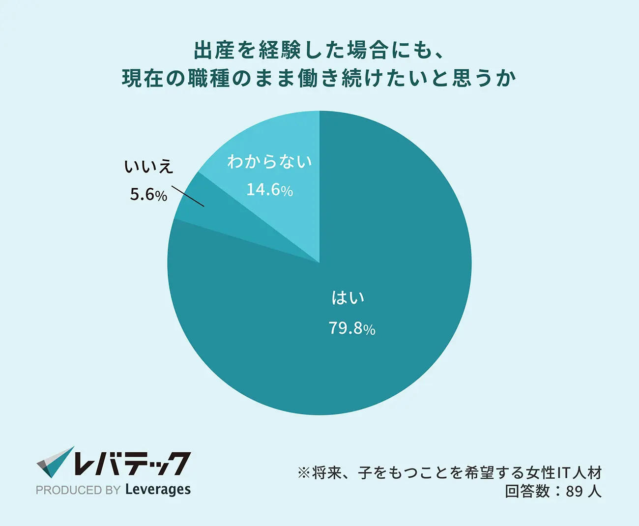 質問：出産を経験した場合にも、現在の職種のまま働き続けたいと思うか