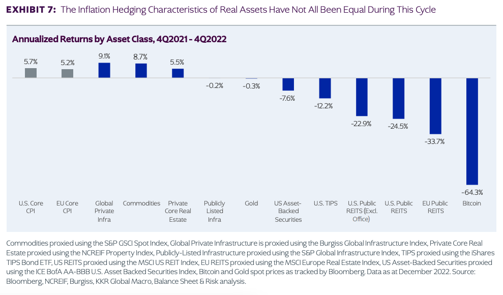 Inflation hedging returns