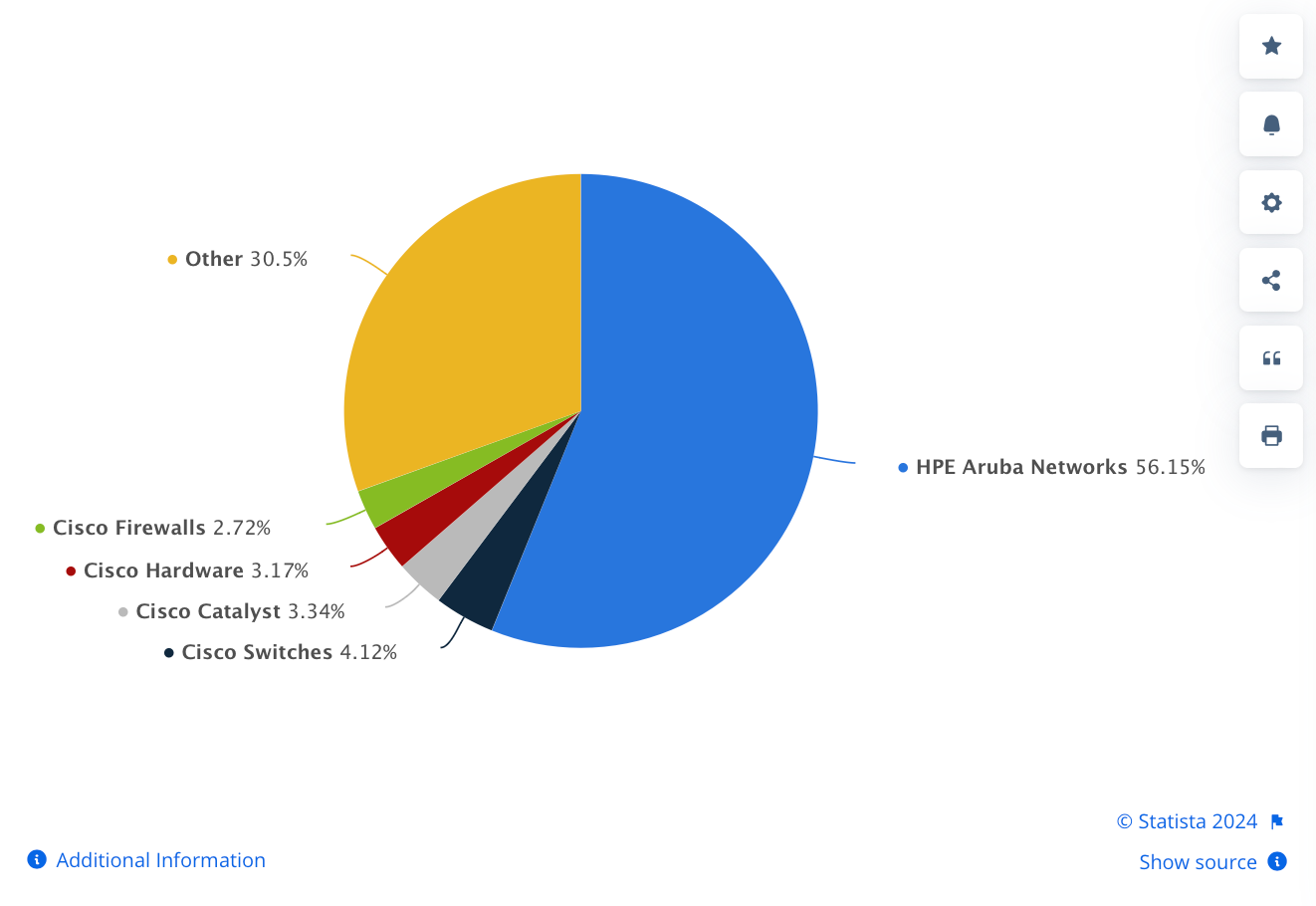Network performance statistics market share