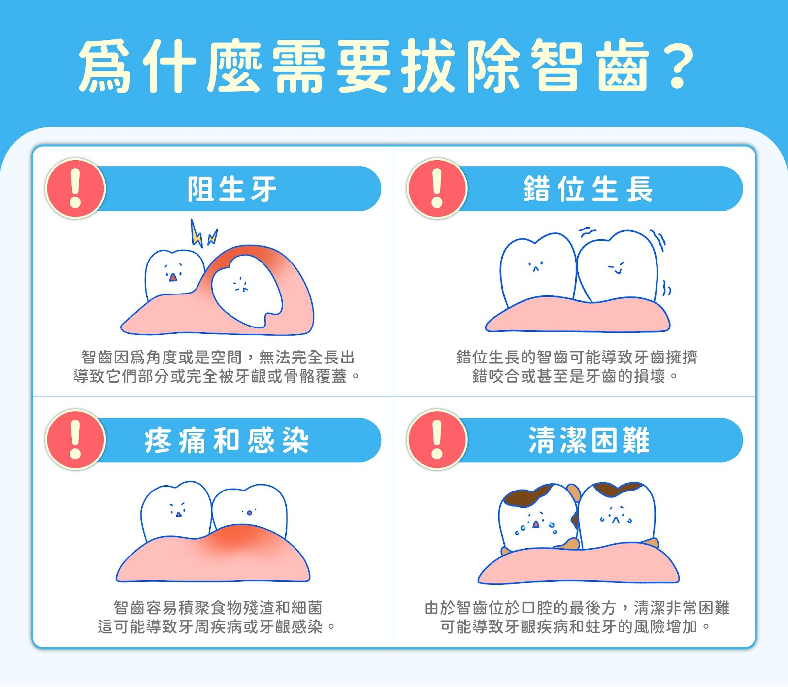 阻生智齒是最常見的智齒問題之一。這種情況發生時，智齒因為角度或是空間，沒有足夠的空間完全長出，導致它們部分或完全被牙齦或骨骼覆蓋。 這不僅會導致局部疼痛和腫脹，還可能導致牙齦疾病和蛀牙，因為這些部分覆蓋的智齒難以清潔。