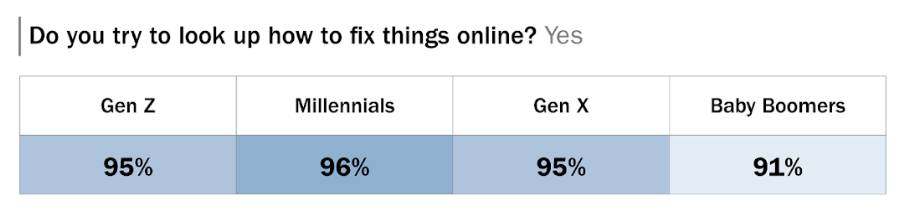 do different generations look up how to fix things online?