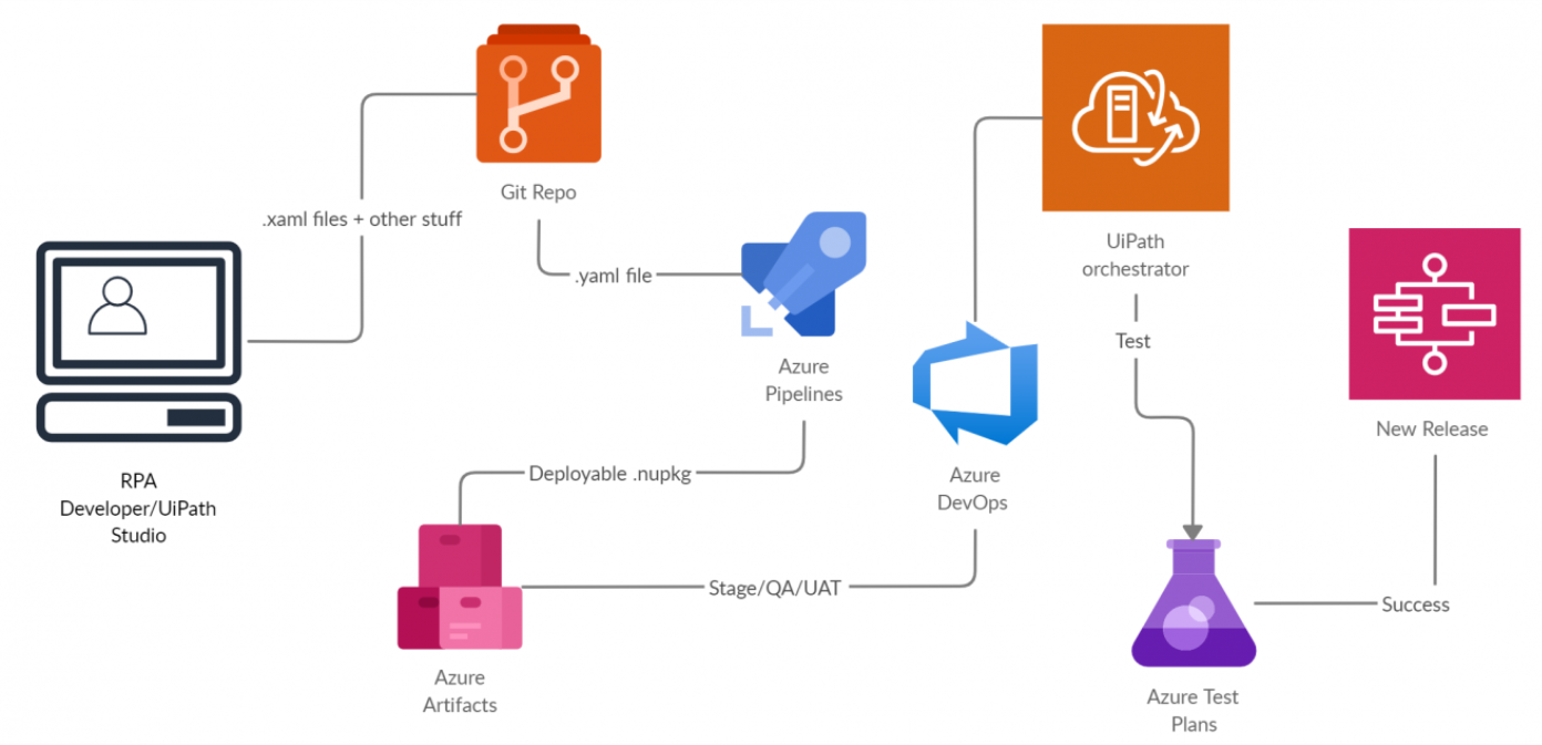 RPA Developer/UiPath Studio