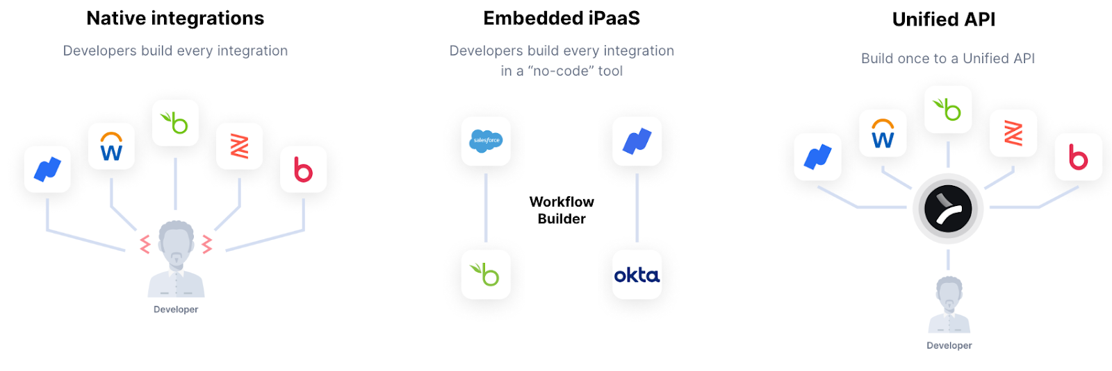 Approaches to building product integrations