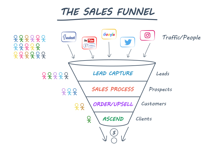 The Sales Funnel