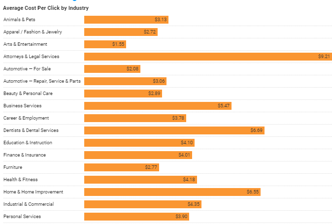 CPC rates for different sectors